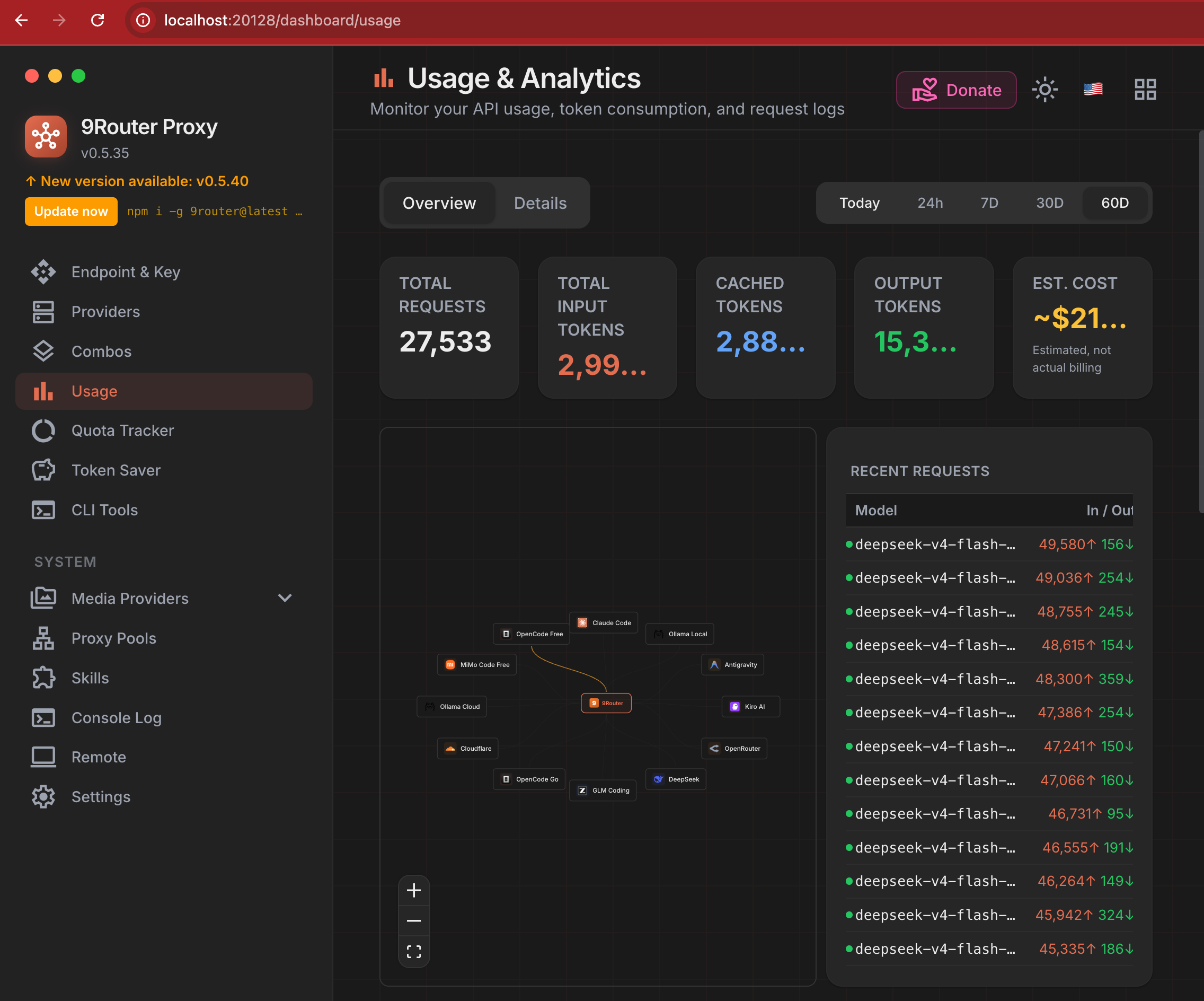 หน้า Usage ของ 9Router dashboard — Recent Requests วิ่งเป็น deepseek-v4-flash ผ่าน 9Router และ Total Requests เดินหน้าเรื่อย ๆ